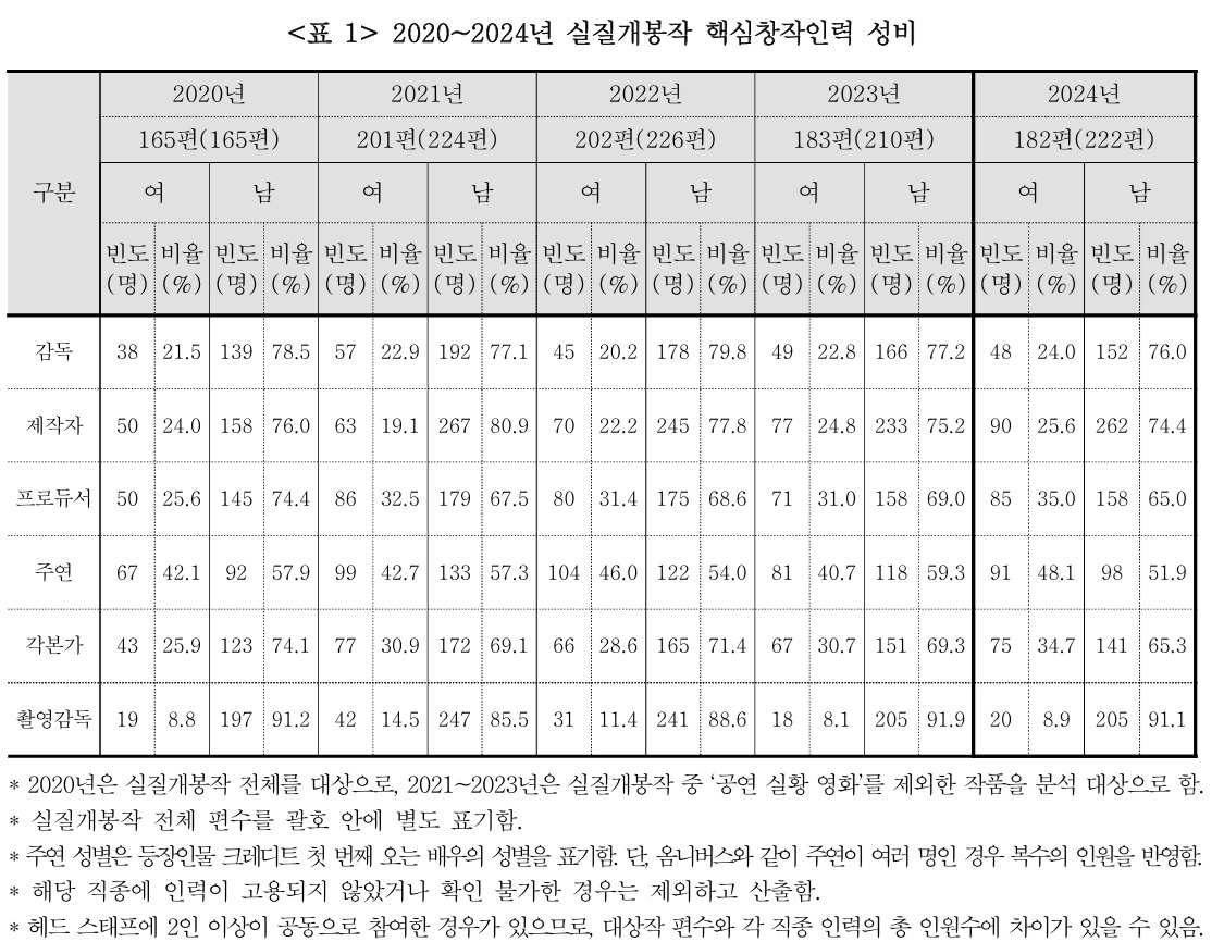 2020∼2024년 실질개봉작 창작인력 성비