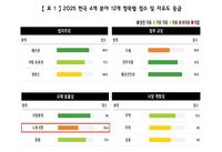 헤리티지재단 "韓노동시장 자유 184개국 중 100위…부자유 등급"