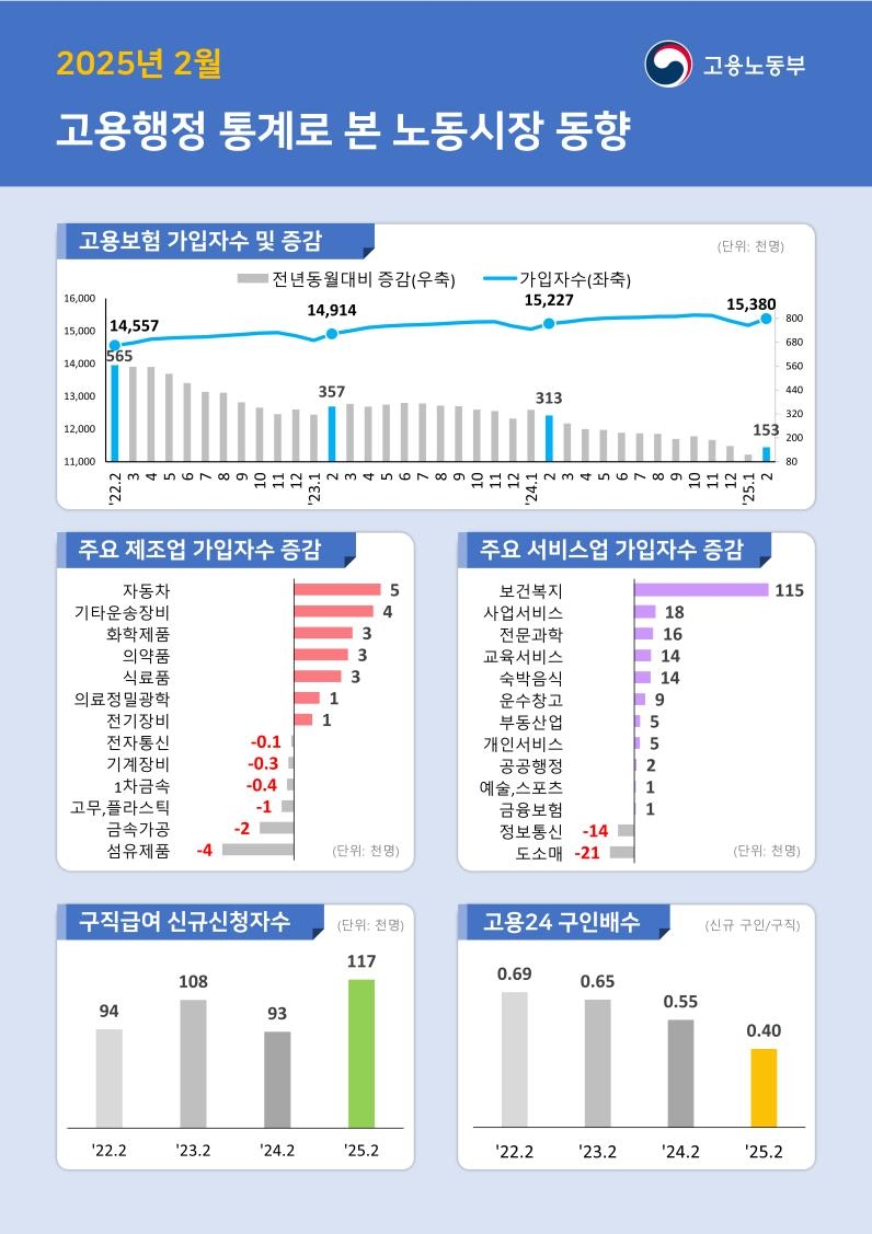 고용보험 가입자 증가폭, 7개월 연속 21년 만에 최저 - 2