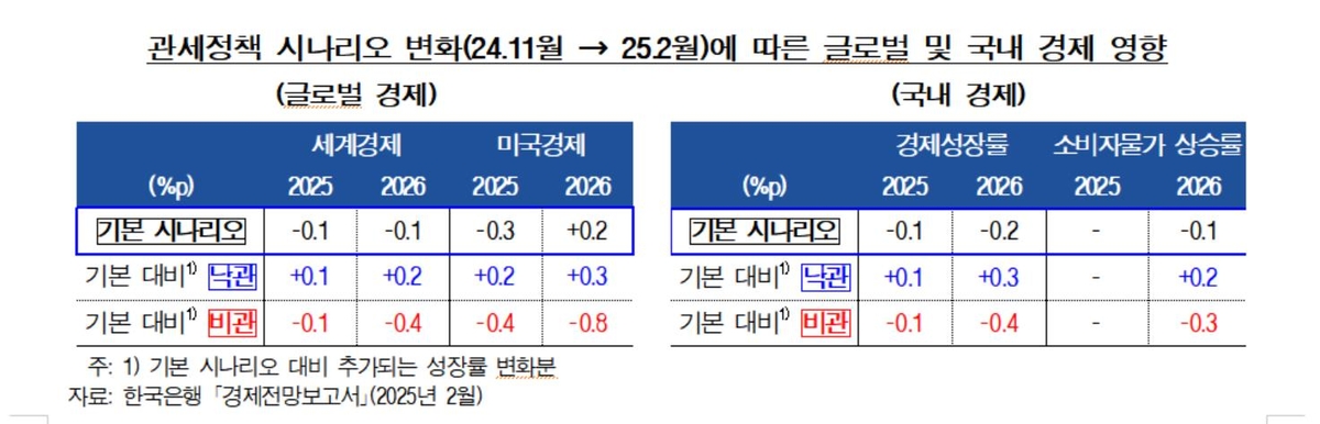 관세정책 시나리오별 국내 경제 영향