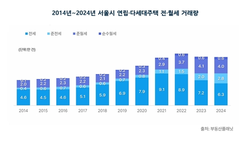 임대 시장 변화