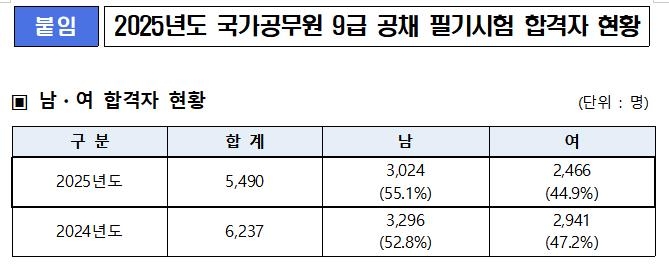 국가공무원 9급 공채 필기시험에 5천490명 합격