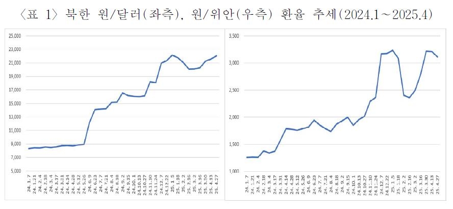 "북한 환율 3월부터 재급등"