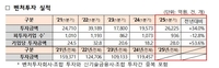 올해 1분기 벤처투자 2조6천억원…34% 증가