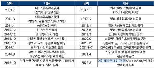 북한의 사이버 공격 사례