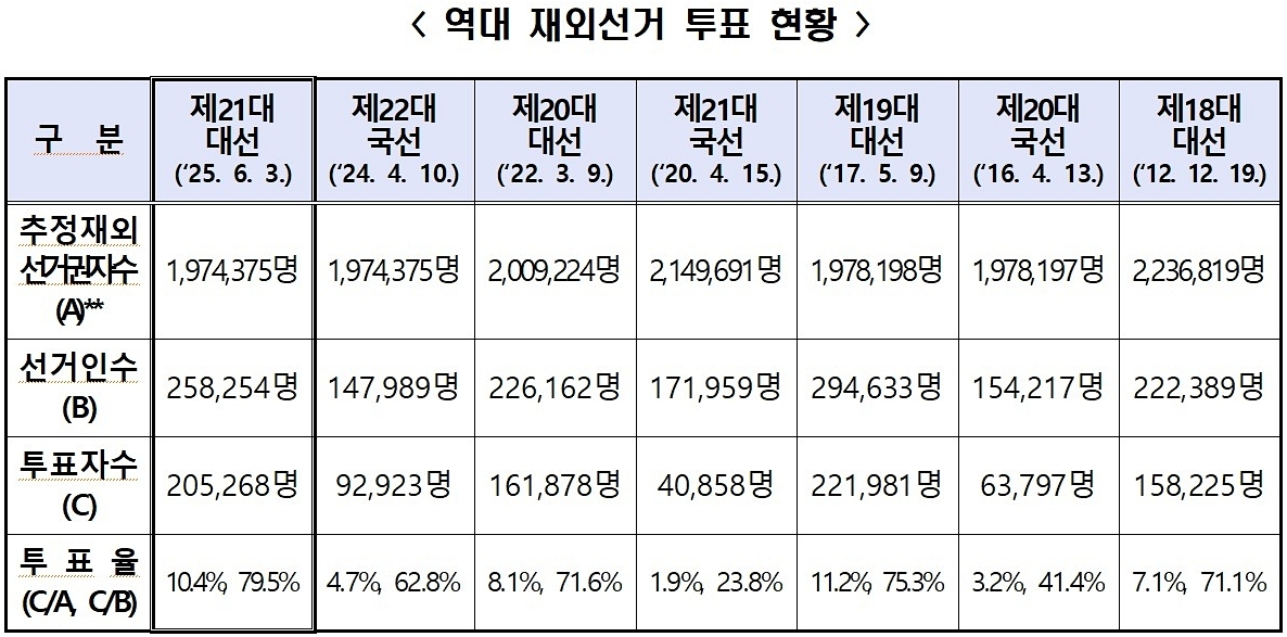 역대 재외선거 투표 현황