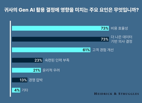국내기업 C레벨 88% 업무에 AI 쓴다…"AI, 생산성에 긍정적"(종합)