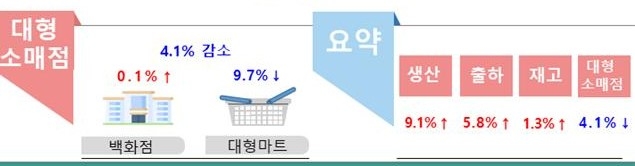 광주전남 5월 광공업 생산 늘고·소비 감소