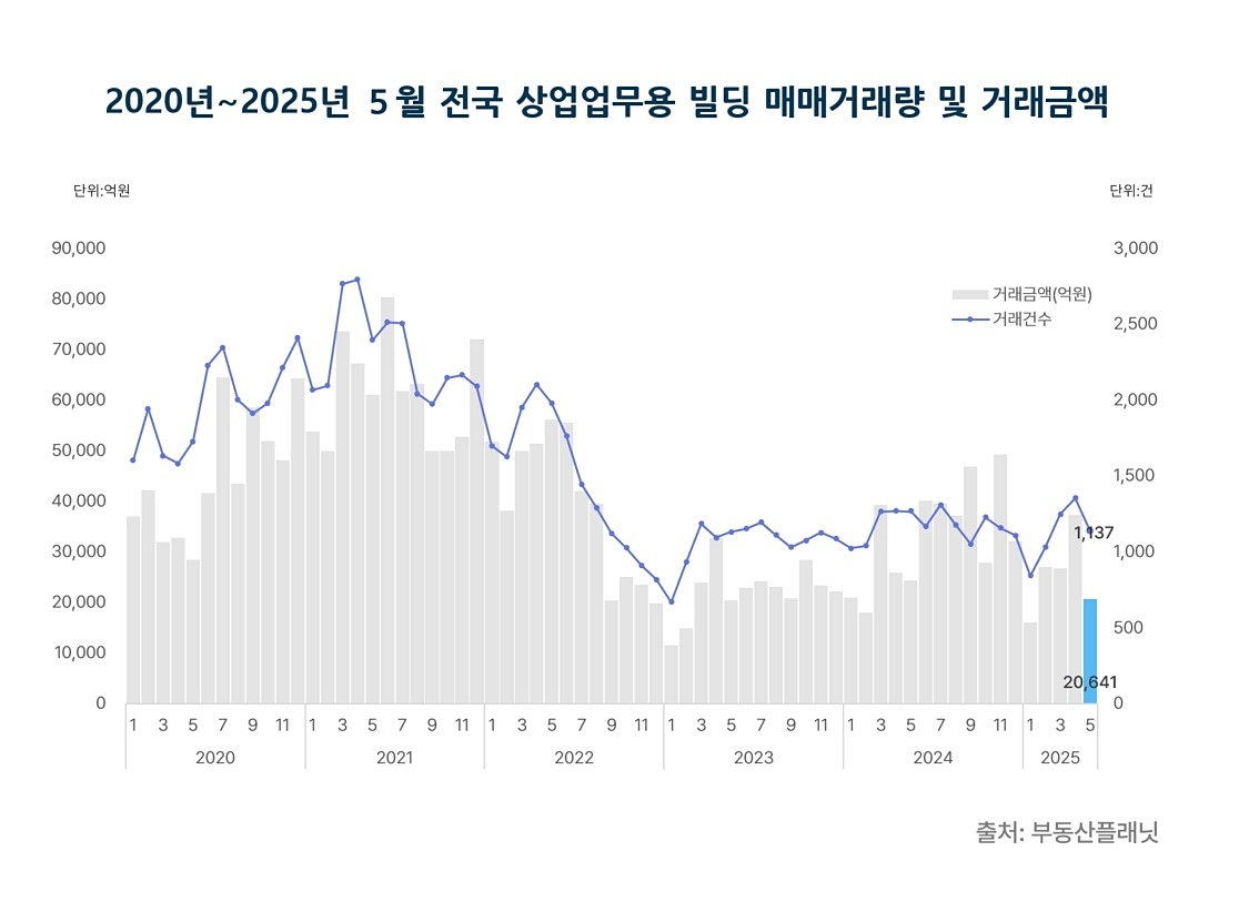 5월 전국 상업업무용 빌딩 거래량·거래액 모두 전월보다…