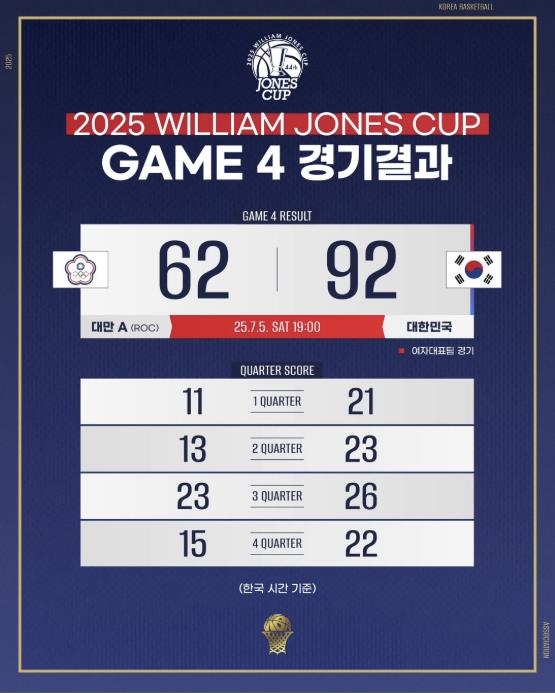 여자 농구대표팀, 대만 30점 차 완파…존스컵 3승 1패