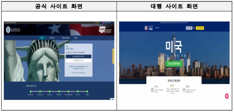 ETA·ESTA 신청 대행사이트 피해 급증…"