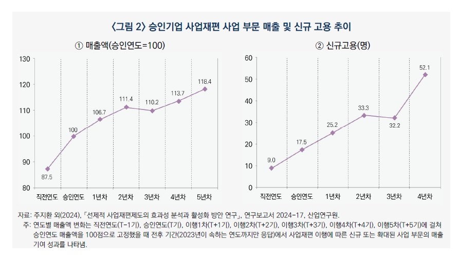 산업硏 "정부의 사업재편 지원, 中企 신산업 진출 통로…