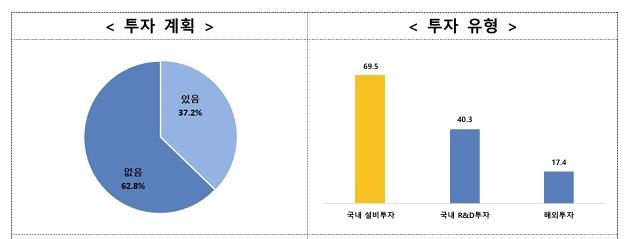 중견기업 37% "하반기 투자 계획 있어"…작년보다 12%p↑