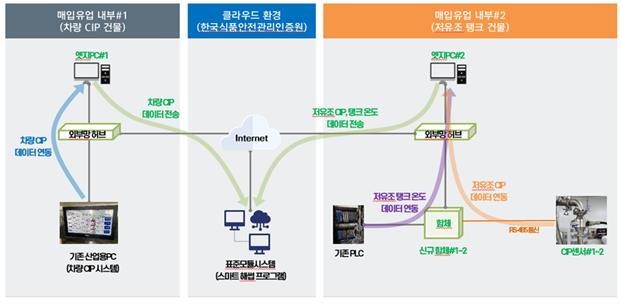 매일유업 평택공장에 스마트 집유장…정부 "안전관리 선도…