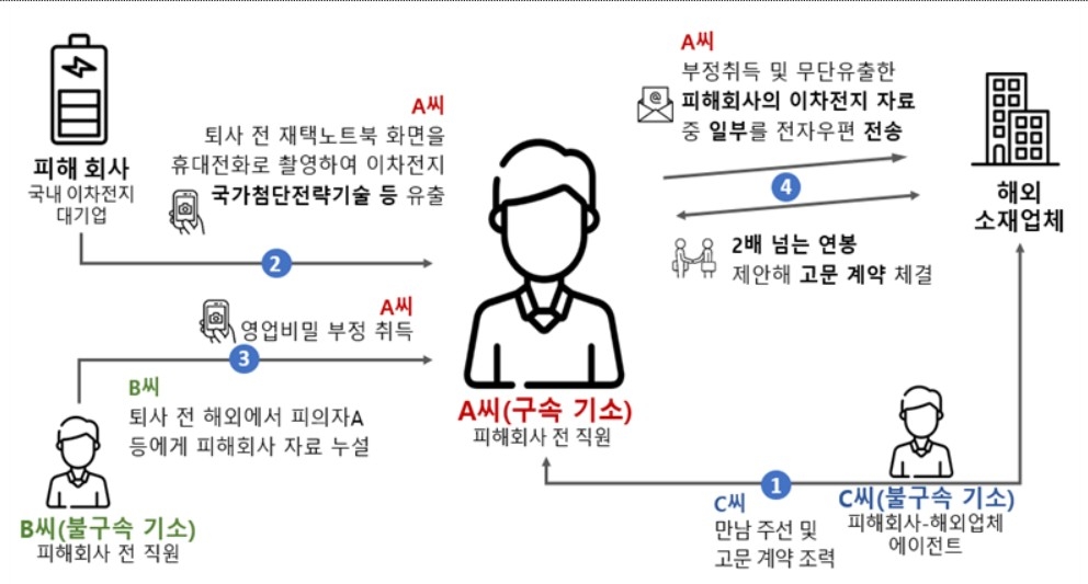 특허청, 이차전지기술 해외유출 시도 전 대기업 팀장 구속 기소