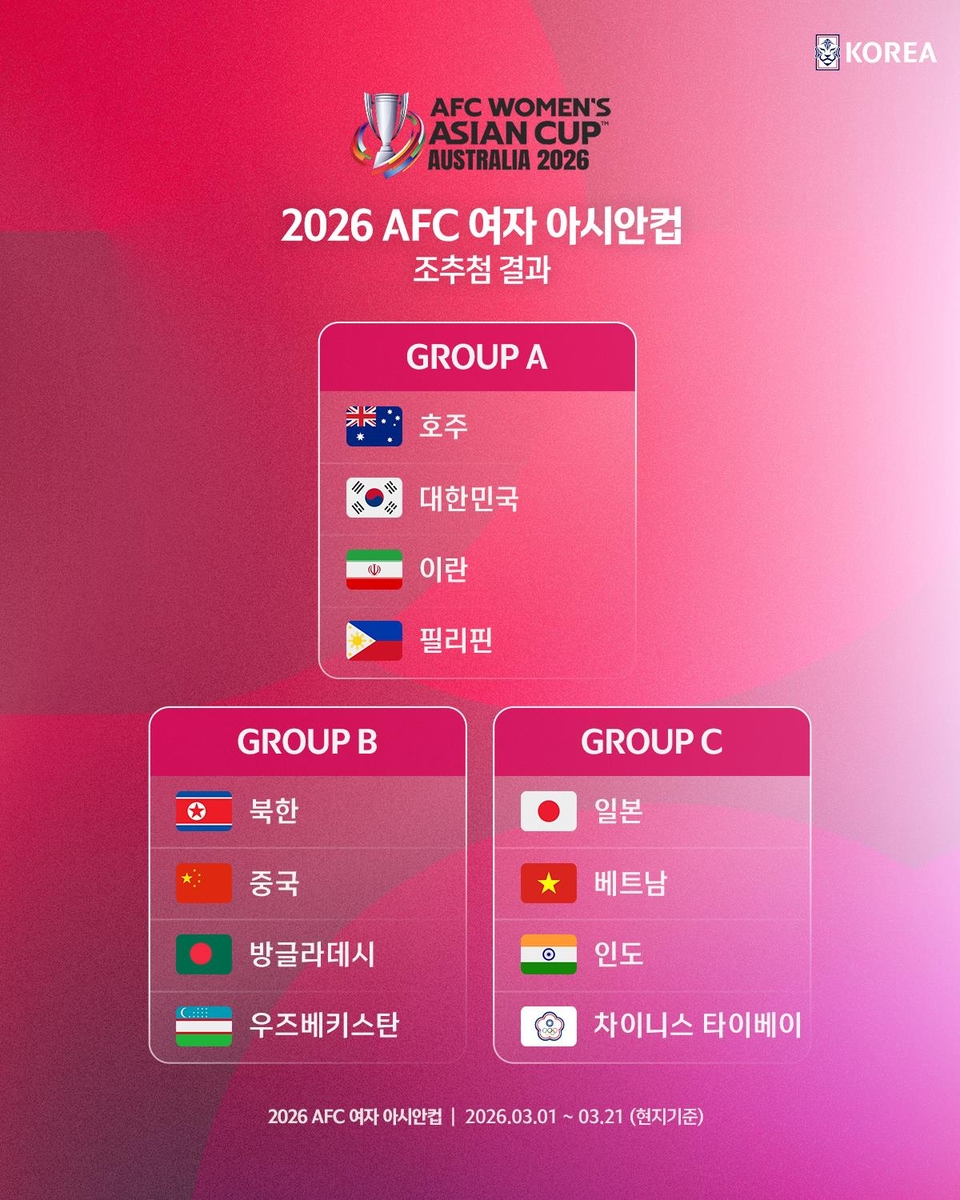 한국 여자축구, 2026 아시안컵서 호주·이란·필리핀과 한 조