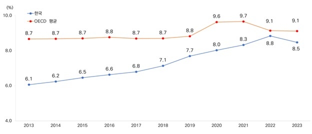 2013∼2023년 GDP 대비 경상의료비 비율 추이
