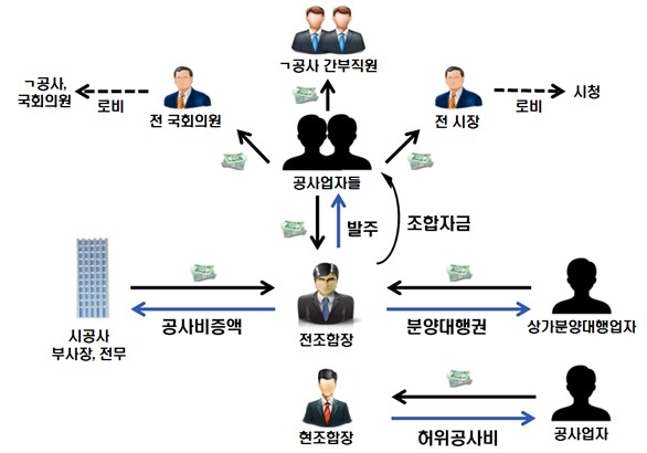 13억 뒷돈 받고 공사비 385억 증액…전 주택조합장 구속기소