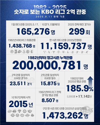 프로야구, 출범 44번째 시즌에 누적 관중 2억명 돌파