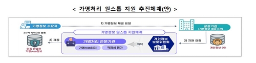 [개인정보위 제공. 재판매 및 DB 금지]