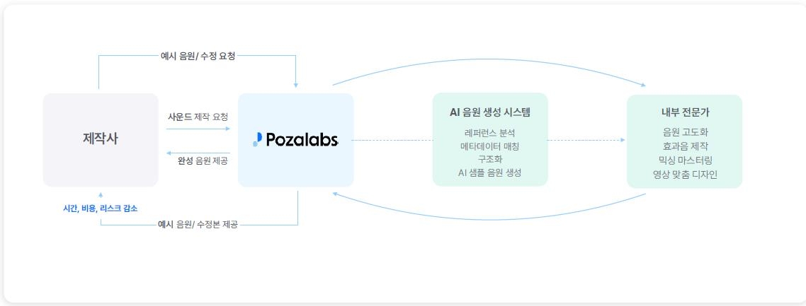 포자랩스 음원 제작 구조