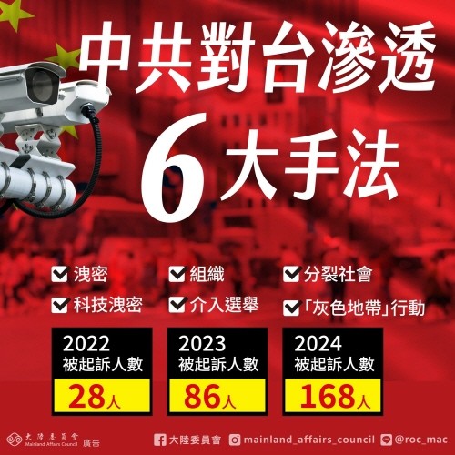 중국의 대만 침투 6대 수법