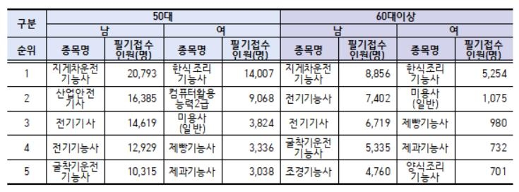 2024년도 연령·성별 국가기술자격 접수 순위
