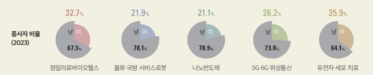 대전 5대 주력산업의 성별 종사자 비율