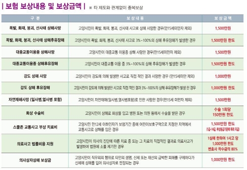 학생상해보험 상해후유장애 교통상해보험 6