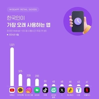 Instagram supera a Naver como la 3ª aplicación móvil más popular en Corea del Sur