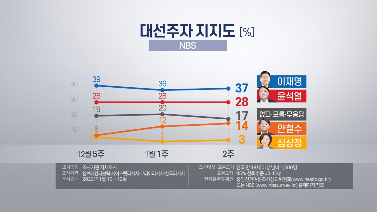 Una encuesta muestra que Lee lidera a Yoon por 9 puntos porcentuales