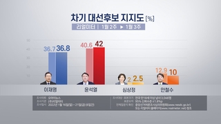 "윤석열 42%·이재명 36.8%·안철수 10%·심상정 2.5%" [리얼미터]