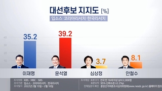 韓国大統領選候補の支持率　尹氏３９．２％・李氏３５．２％（２月１８日）