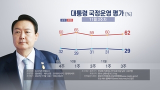 尹大統領の支持率　再び２０％台に下落（１１月１８日）