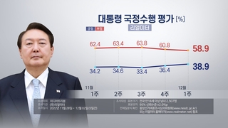 尹大統領の支持率上昇　５カ月ぶり４０％に迫る（１２月５日）