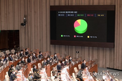 (جديد) البرلمان الكوري يمرر ميزانية قياسية قدرها 607.7 تريليون وون لعام 2022