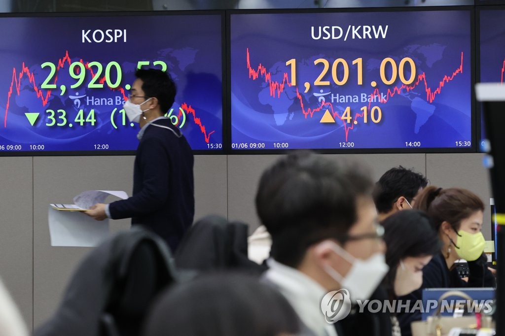 Electronic signboards at a Hana Bank dealing room in Seoul show the benchmark stock index closed at 2,920.53, down 33.44 points or 1.13 percent from the previous session. The Korean currency ended at 1,201 won to the dollar, down 4.10 won from the previous day. (Yonhap)
