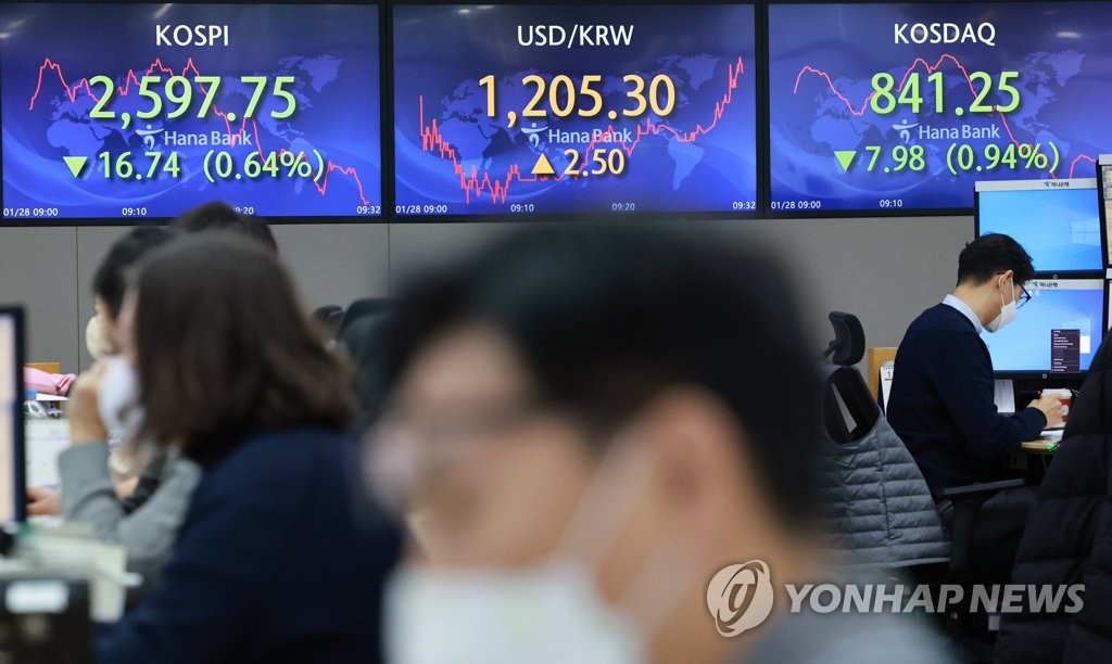 韓国総合株価指数　取引時間中に２６００割れ＝１年２カ月ぶり