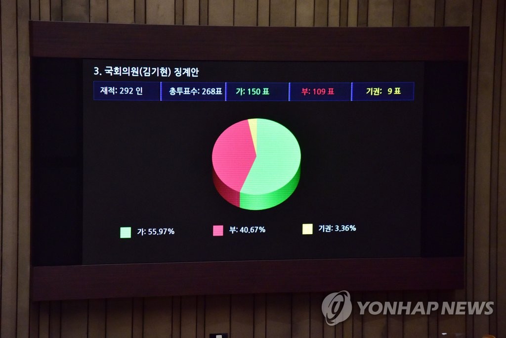 국민의힘 김기현 의원 징계안 본회의 통과