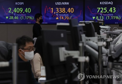 韓国総合株価指数が続落　１．２１％安