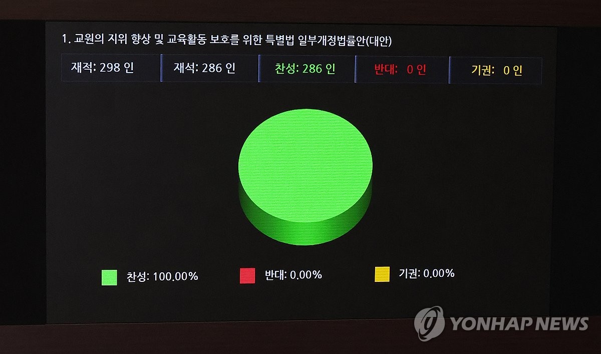 교원지위 향상 특별법, 가결