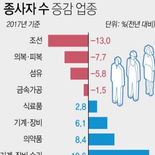  작년 광업·제조업 고용 감소…조선·자동차 부진 뚜렷