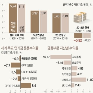  작년 국민연금 수익률 -0.92%…금융위기 이후 10년만에 마이너스