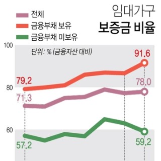  작년 임대 가구 보증금 비율, 금융자산에 78.0% 차지