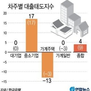  국내은행 주택담보대출 강화