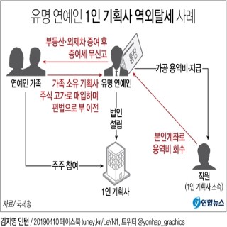  인기 연예인 등 고소득 사업자 176명 전격 세무조사