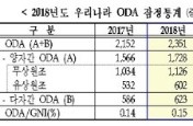 지난해 한국 공적원조 규모 23억5천만달러…전년 대비 9.2%↑