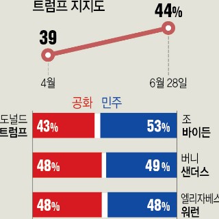  트럼프-민주당 대선주 양자대결 지지도